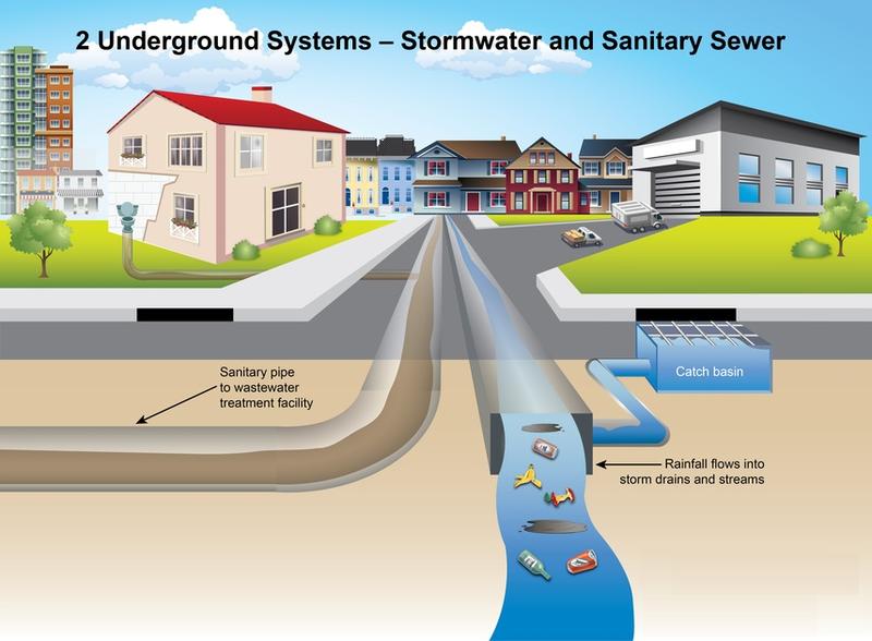 Storm Drainage System